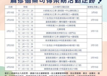 本土麻疹+1 可傳染期雙北足跡曝