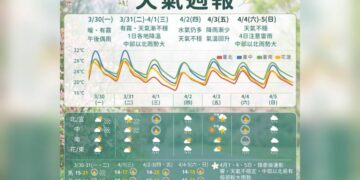 一圖看一周天氣 清明連假天氣不穩「中部以北注意雷雨」