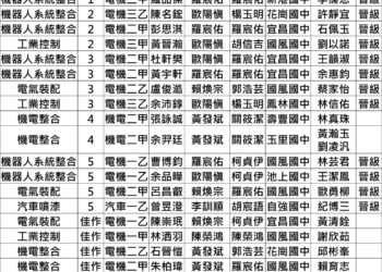 花蓮高工北區技能競賽勇奪21獎　機器人整合全體稱霸