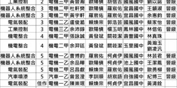 花蓮高工北區技能競賽勇奪21獎 機器人整合全體稱霸