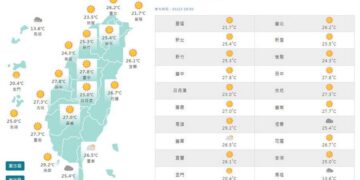 影音/0323東北風稍增 多處地方有短暫雨