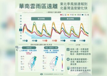 華南水氣遠離但東北季風增強 氣溫上上下下小心感冒！