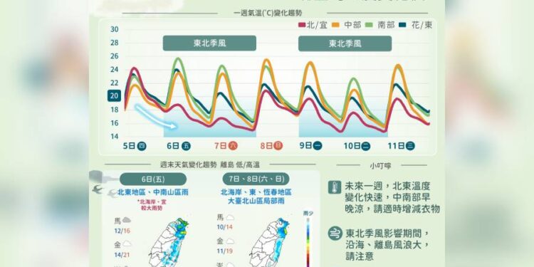 華南水氣遠離但東北季風增強 氣溫上上下下小心感冒！
