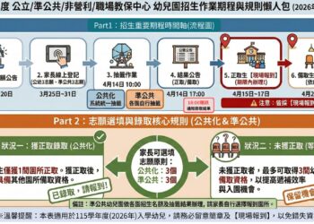線上登記統一抽籤  臺東縣公共化幼兒園及準公共幼兒園3/25起招生