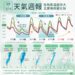 一圖看一周天氣! 2波冷空氣接力報到 氣溫起伏大「最低下探12度」