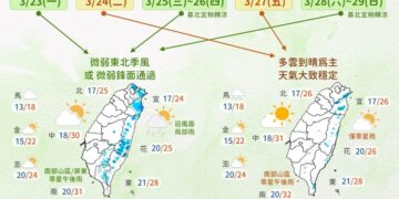 一圖看一周天氣 時晴時雨變化快速 周間北台灣稍轉涼