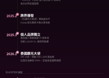 BLACKPINK《Deadline》首日狂賣146萬張破紀錄 Threads熱議LISA十年逆襲人生