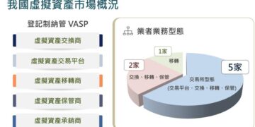 【風險防控、審慎監理、前瞻布局】政院通過虛擬資產監理專法，重罰操縱行為