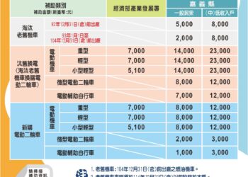 嘉義縣115年汰舊換電動機車 最高補助2萬1千元