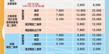 嘉義縣115年汰舊換電動機車　最高補助2萬1千元