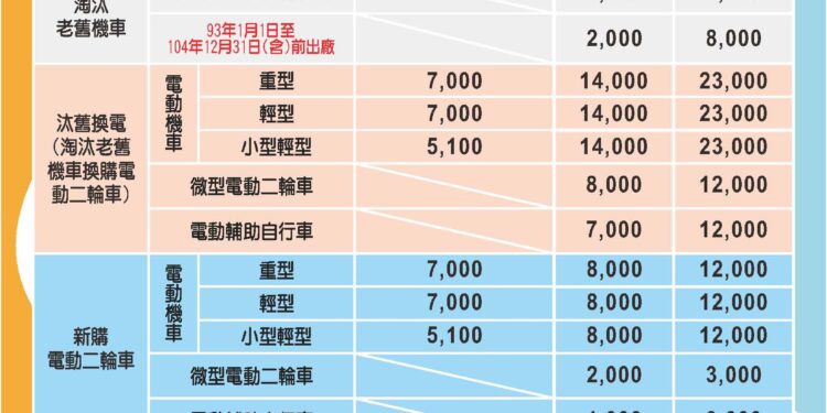 嘉義縣115年汰舊換電動機車　最高補助2萬1千元