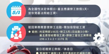 保障五一休假！新北勞工局公告：勞動節逢休息日應補假     雇主不得拒發加倍薪