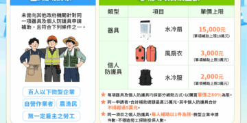 「勞工降溫神器」預防熱危害　屏縣風扇衣等三大項補助