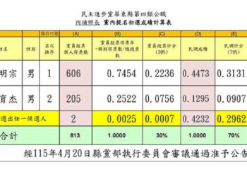 內埔鄉長黨內初選　前客務處長李明宗勝出