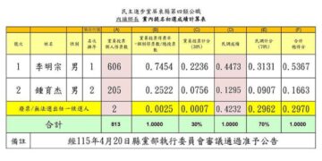 內埔鄉長黨內初選　前客務處長李明宗勝出