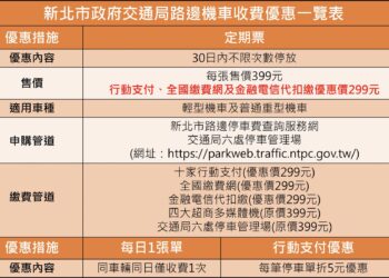 落實使用者付費！新北泰山貴和站、景安站及汐科站周邊     5/4 起機車停車收費