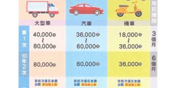 別把車借給沒照的人！115 年交管新制：車主連帶受罰     當場扣牌沒商量
