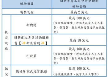 搶才留才新利器!新北企業新設托兒設施補助最高 500 萬 第 2 期申請即日啟動