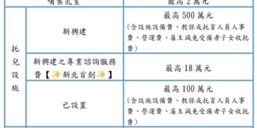 搶才留才新利器！新北企業新設托兒設施補助最高 500 萬     第 2 期申請即日啟動