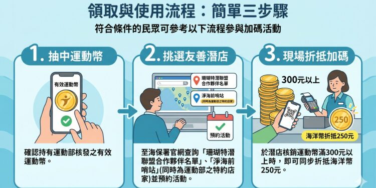 運動部、海委會聯手　運動幣加碼「海洋幣」推動友善潛店守護蔚藍海洋