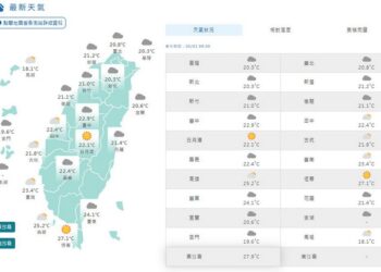 影音/五一勞動節白天氣溫回升 各地大多為多雲到晴 5/3鋒面接近