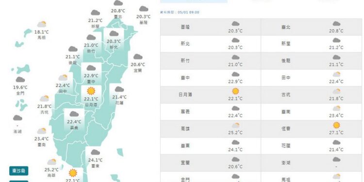 影音/五一勞動節白天氣溫回升 各地大多為多雲到晴 5/3鋒面接近