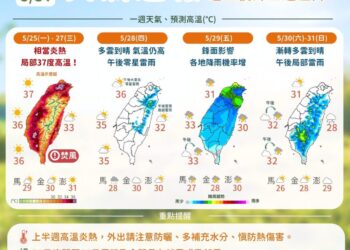 一圖看一周天氣 前半周高溫上看37度 周五迎鋒面降溫