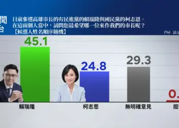 鏡新聞高市最新民調　賴瑞隆支持度45.1%大幅領先柯志恩24.8%
