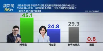 鏡新聞高市最新民調 賴瑞隆支持度45.1%大幅領先柯志恩24.8%