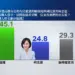 鏡新聞高市最新民調 賴瑞隆支持度45.1%大幅領先柯志恩24.8%