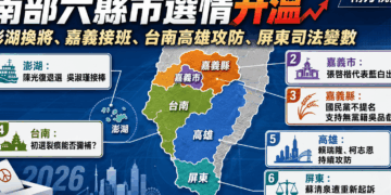 南部六縣市選情升溫　澎湖臨陣換將、嘉義在野整合　台南高雄屏東各有變數