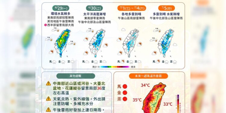 一圖看一周天氣 迎接7月「盛夏模式」 高溫上看35度、防範午後雷雨