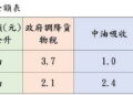 國際油價仍處高檔 國內汽、柴油6/8-14價格不調整
