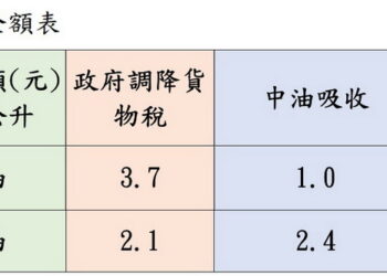 國際油價仍處高檔 國內汽、柴油6/8-14價格不調整