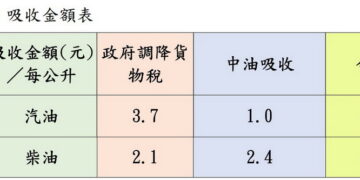 國際油價仍處高檔　國內汽、柴油6/8-14價格不調整
