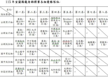 115年宜縣龍舟賽鏖戰激烈 各組冠軍衛冕成功