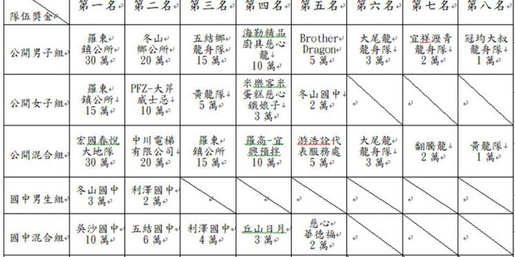 115年宜縣龍舟賽鏖戰激烈 各組冠軍衛冕成功