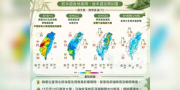 一圖看一周天氣 前半周全臺有雨 端午連假重回夏天高溫炎熱