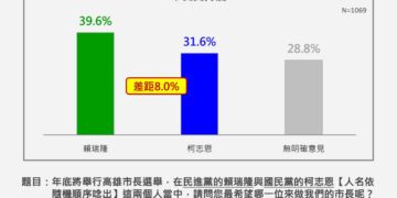民調/賴瑞隆39.6%領先柯志恩8個百分點 優勢選區曝光