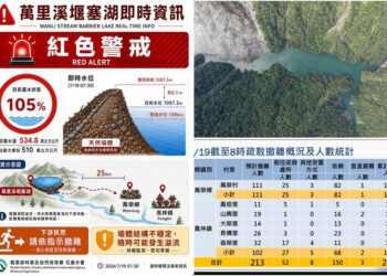 影音/20260719萬里溪堰塞湖蓄水量達最大庫容105% 隨時可能溢流暴洪