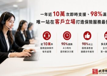 一年10萬次即時支援、98%滿意度 錠嵂保經打造保險服務最強後盾