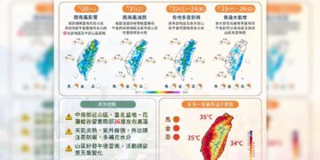 一圖看一周天氣!高溫飆35度、午後雷雨天天報到 下半周留意熱帶擾動發展
