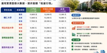 協助青年學子掌握租屋市場資訊     新莊地政公布四所大專院校租金行情
