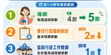 嘉義市115學年度調降教師授課節數 強化教學支持 打造幸福校園