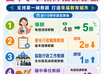嘉義市115學年度調降教師授課節數　強化教學支持　打造幸福校園