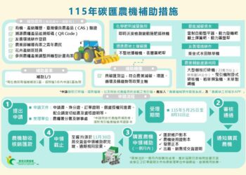 農機補助申請倒數，省工、省力、減碳一次到位