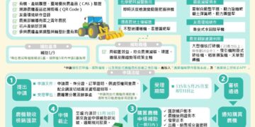 農機補助申請倒數，省工、省力、減碳一次到位