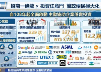 新北市政府推動招商一條龍服務 8年累計吸引7775億元投資帶動產業升級