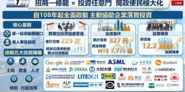 新北市政府推動招商一條龍服務 8年累計吸引7775億元投資帶動產業升級
