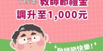 力挺教師再加碼 115年教師節敬師禮金臺南市調升至1,000元